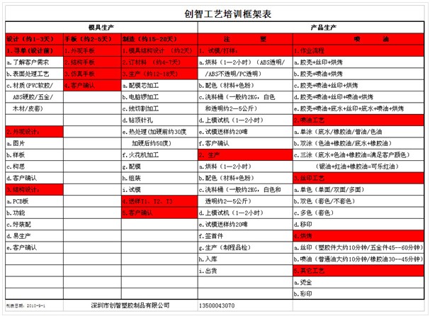 创智工艺培训框架表